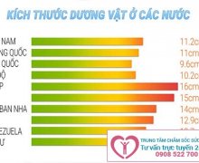 Vì sao nam giới nên thực hiện thủ thuật kéo dài dương vật?